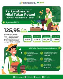 Nilai Tukar Petani (NTP) Agustus 2023 Sebesar 125,95 Atau Naik 0,99 Persen Dibandingkan Dengan NTP Pada Juli 2023.