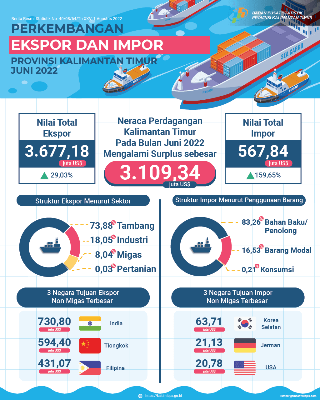 Ekspor Juni 2022 mencapai US$3,68 Miliar, naik 29,03 persen dibanding Mei 2022. Impor Juni 2022 mencapai US$567,84 Juta, naik 159,65 persen dibanding Mei 2022