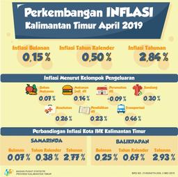 Selama April 2019, Terjadi Inflasi Sebesar 0,15 Persen Di Kalimantan Timur