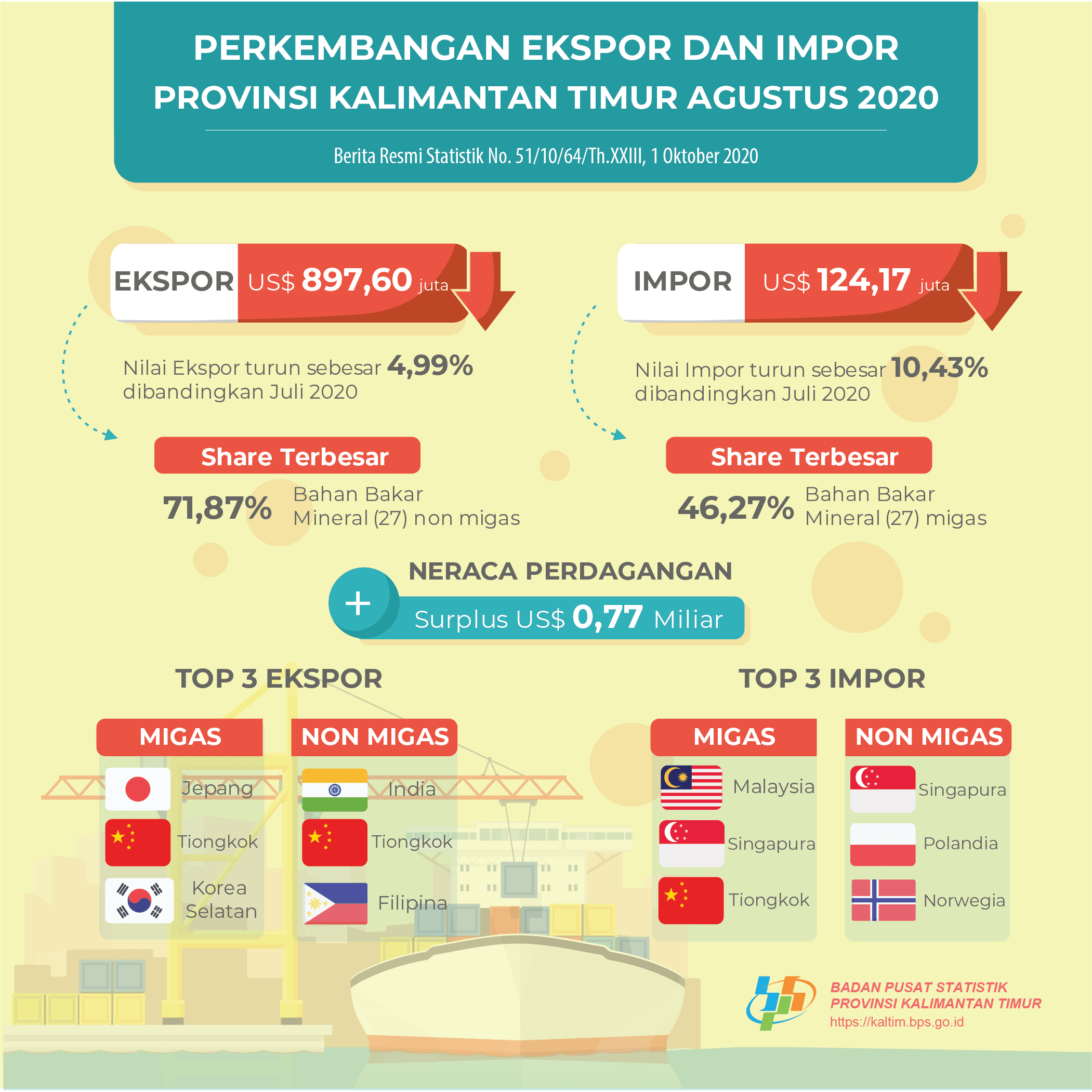 Agustus 2020,  Ekspor Mencapai US$ 0,90 Miliar, turun 4,99 persen dibanding Juli 2020