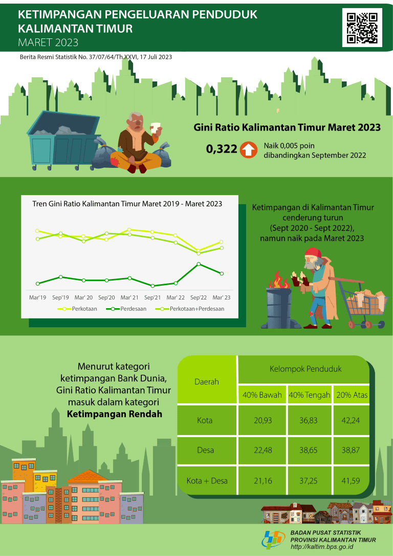 Gini Ratio Maret 2023 Kalimantan Timur tercatat sebesar 0,322