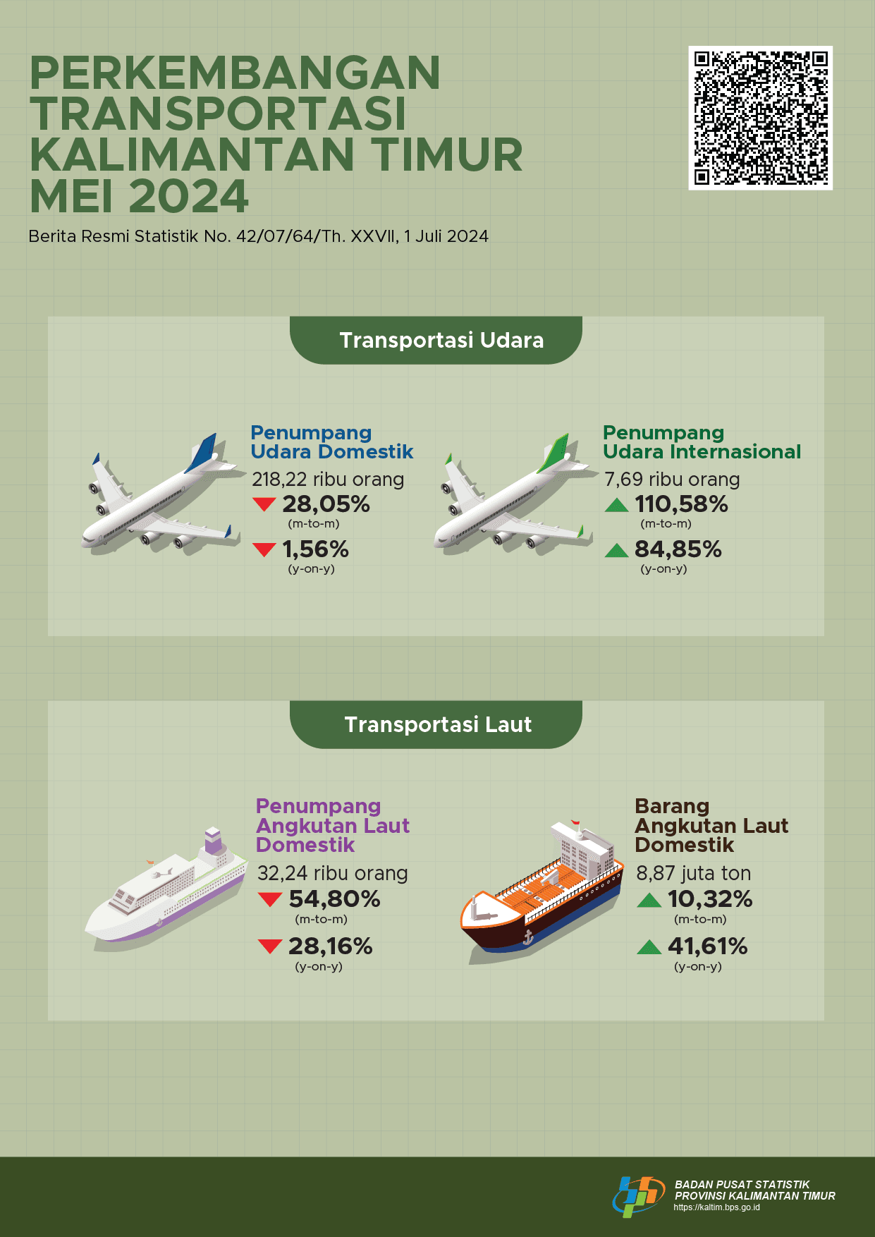 Jumlah penumpang angkutan udara domestik Juni 2024 naik 21,81 persen dibandingkan dengan bulan sebelumnya. Jumlah penumpang angkutan laut Juni 2024 naik sebesar 30,87 persen dibandingkan dengan bulan sebelumnya