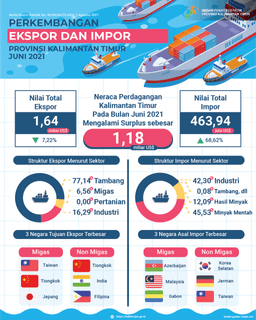 Juni 2021, Ekspor Mencapai US$ 1,64 Miliar, Turun 7,22 Persen Dibanding Mei 2021