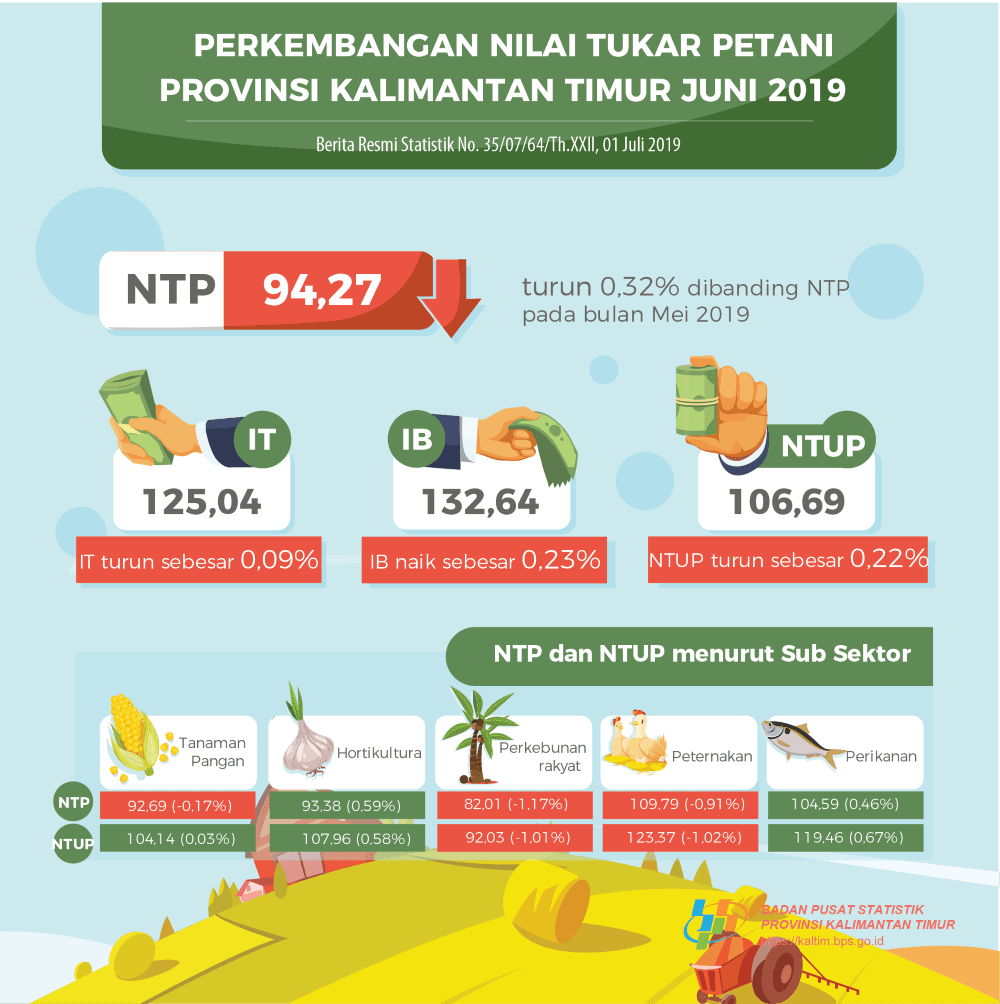 NTP Juni 2019 sebesar 94,27 atau turun 0,32 persen dibanding NTP pada bulan Mei 2019