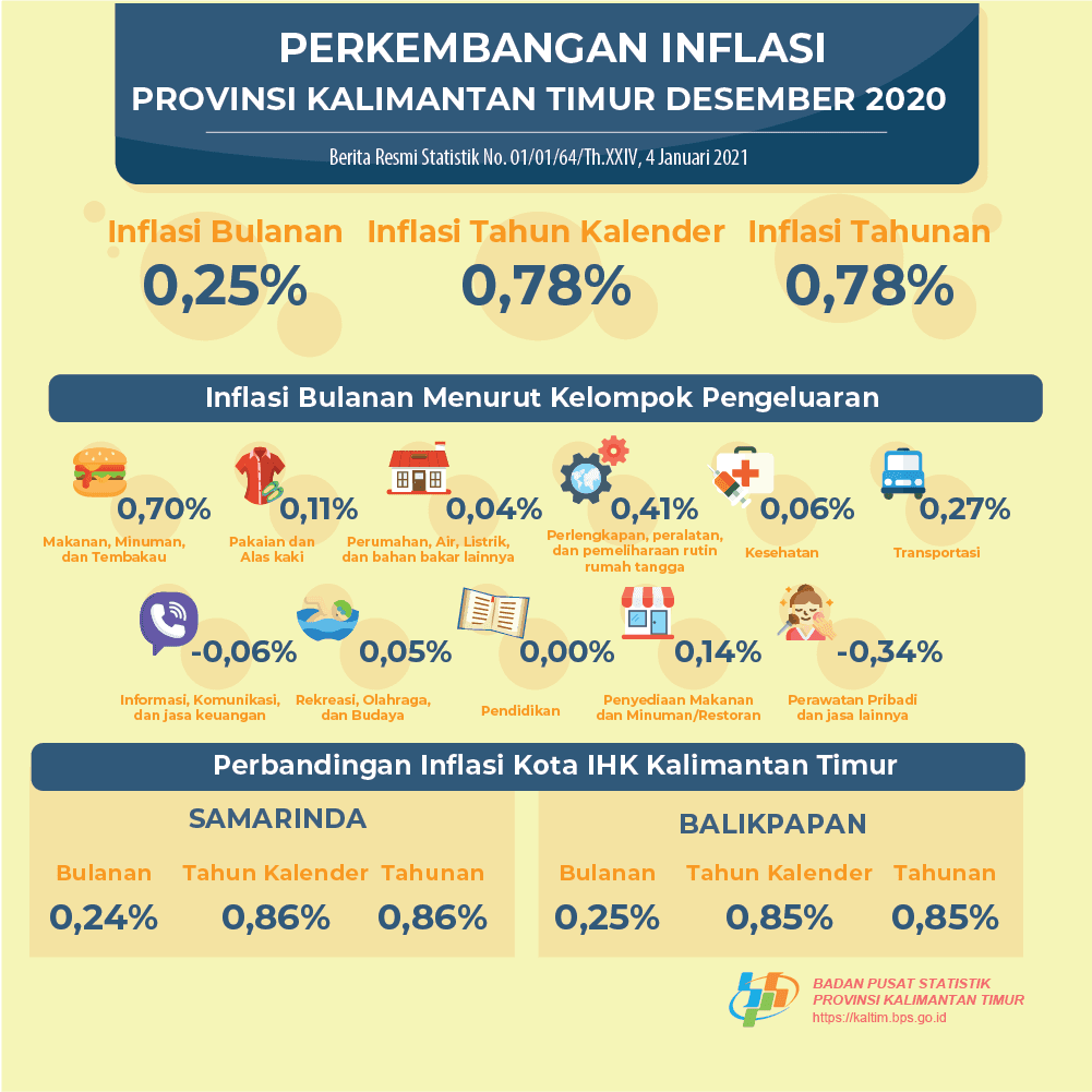 During December 2020, there was inflation of 0.25 percent in Kalimantan Timur.