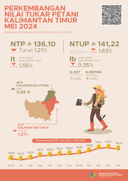 Nilai Tukar Petani (NTP) Mei 2024 Sebesar 136,10 Atau Turun 1,21 Persen Dibandingkan Dengan NTP Pada April 2024. Nilai Tukar Usaha Rumah Tangga Pertanian (NTUP) Mei 2024 Sebesar 141,22 Atau Turun 1,63