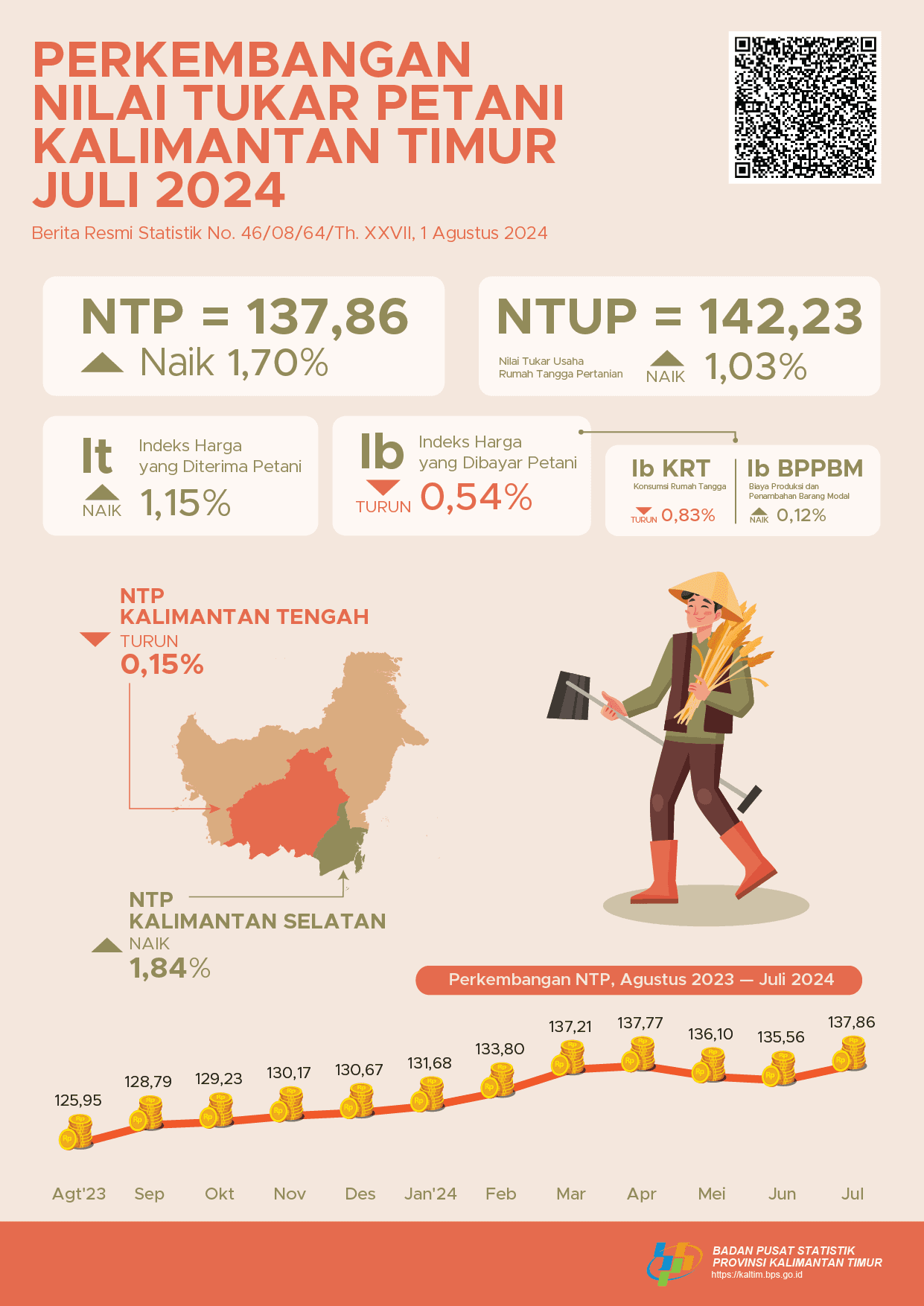 The Farmer Exchange Rate (NTP) in July 2024 amounted to 137.86 or increased by 1.70 percent compared to the NTP in June 2024. The Exchange Rate for Agricultural Household Enterprises in July 2024 amounted to 142.23, an increase of 1.03 percent