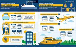 Agustus 2022, TPK Hotel Berbintang Tercatat 60,32 Persen. Jumlah Penumpang Angkutan Udara Domestik Bulan Agustus 2022 Turun 11,50 Persen. Jumlah Penumpang Angkutan Laut Bulan Agustus 2022 Turun 7,37 Persen