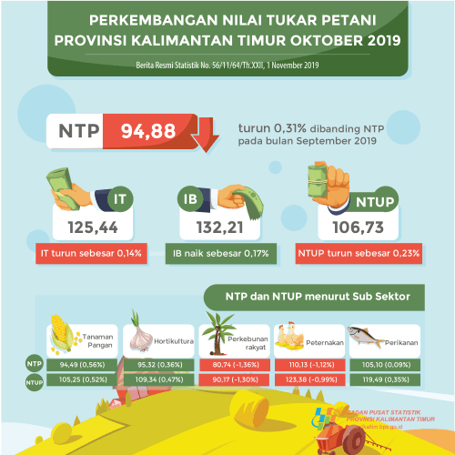 NTP Oktober 2019 sebesar 94,88 atau turun 0,31 persen dibanding NTP pada bulan September 2019