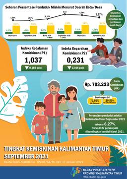 Persentase Penduduk Miskin September 2021 Turun Menjadi 6,27 Persen