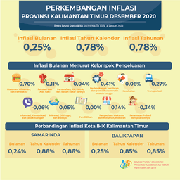 During December 2020, There Was Inflation Of 0.25 Percent In Kalimantan Timur.