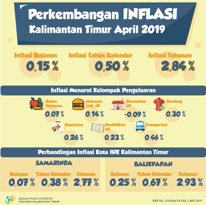 Selama April 2019, terjadi inflasi sebesar 0,15 persen di Kalimantan Timur