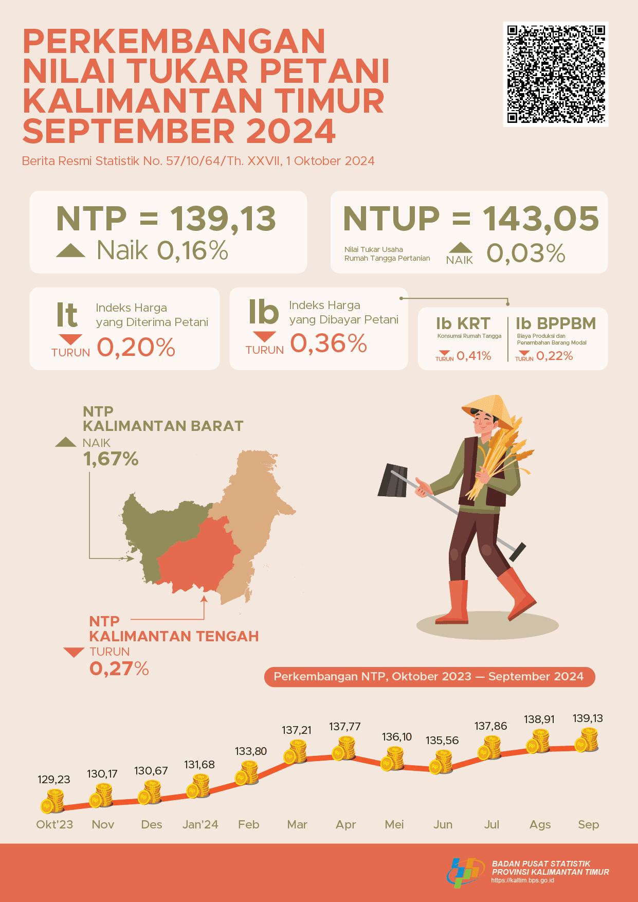 The Farmer Exchange Rate (NTP) in September 2024 was 139.13 or an increase of 0.16 percent compared to the NTP in August 2024. The NTUP in September 2024 was 143.05 or an increase of 0.03 percent.