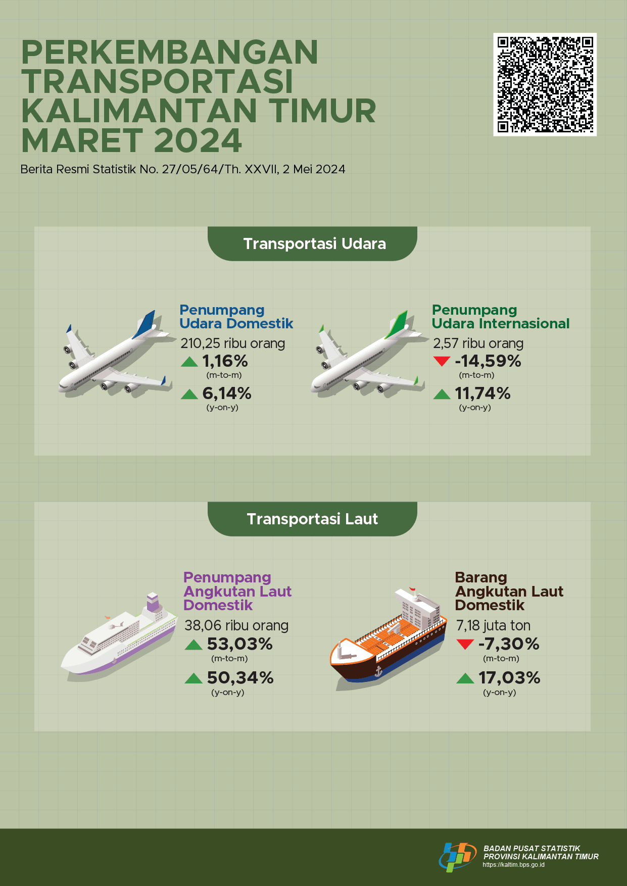 Jumlah penumpang angkutan udara domestik Maret 2024 naik 1,16 persen dibandingkan dengan bulan sebelumnya. Jumlah penumpang angkutan laut Maret 2024 naik sebesar 53,03 persen dibandingkan dengan bulan