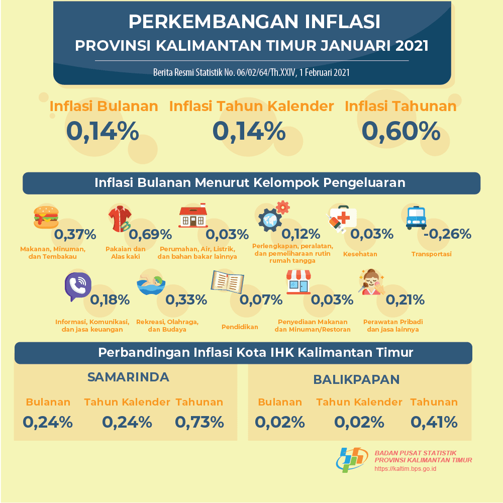 During January 2021, there was inflation of 0.14 percent in Kalimantan Timur.