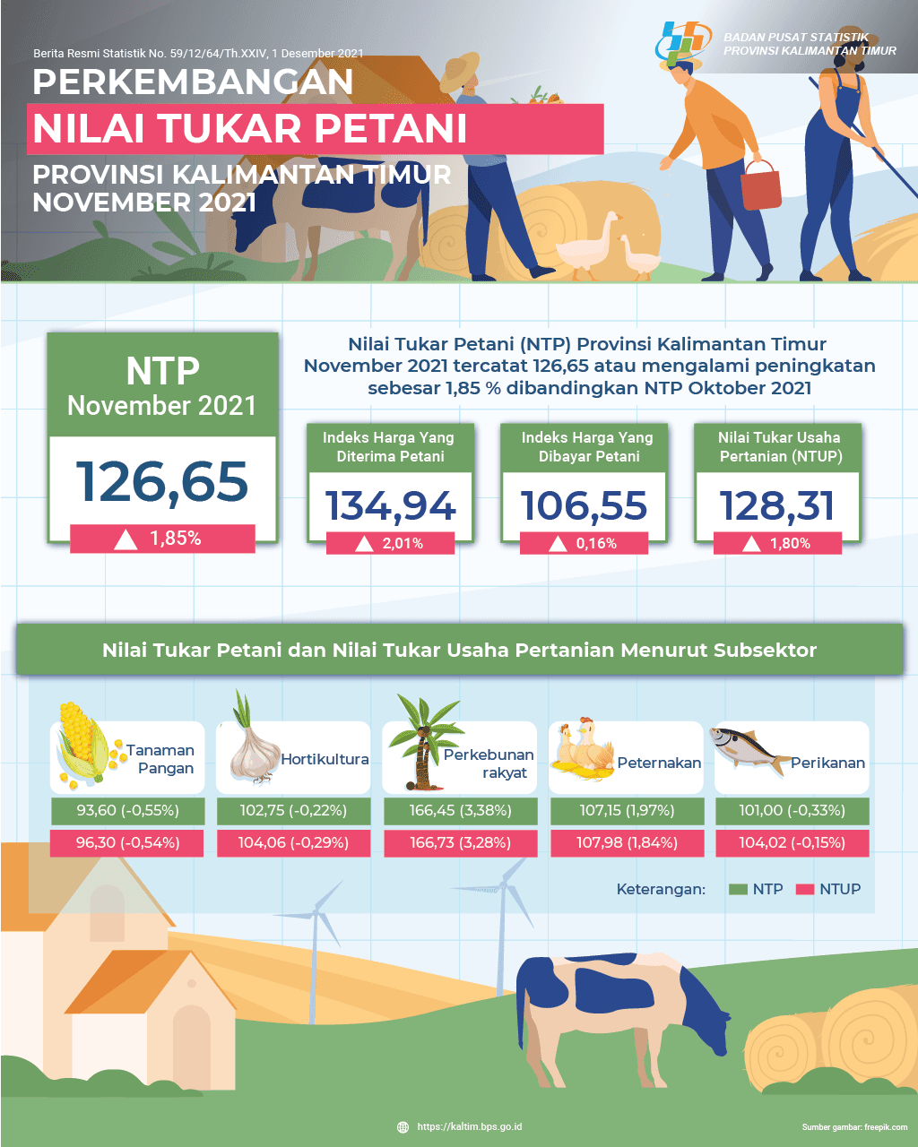 NTP November 2021 sebesar 126,65 atau naik 1,85 persen dibanding NTP pada bulan Oktober 2021