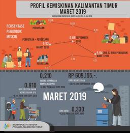 Maret 2019 Persentase Penduduk Miskin Di Kalimantan Timur Sebesar 5,94 Persen