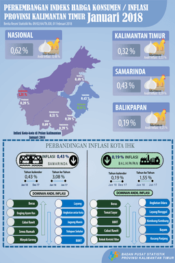 January 2018, There Was Inflation Of 0.32 Percent In Kalimantan Timur.