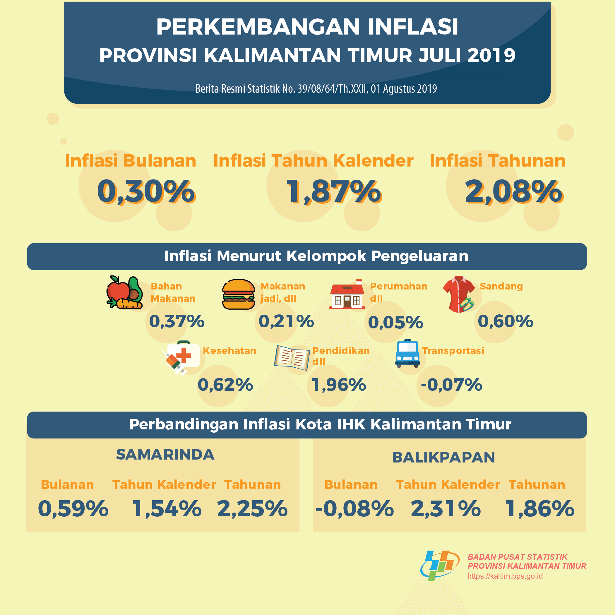 Selama Juli 2019, terjadi inflasi sebesar 0,30 persen di Kalimantan Timur