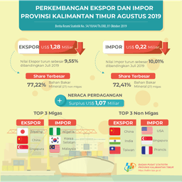 Agustus 2019, Ekspor Mencapai US$ 1,28 Miliar. Turun 9,55 Persen Dibanding Juli 2019