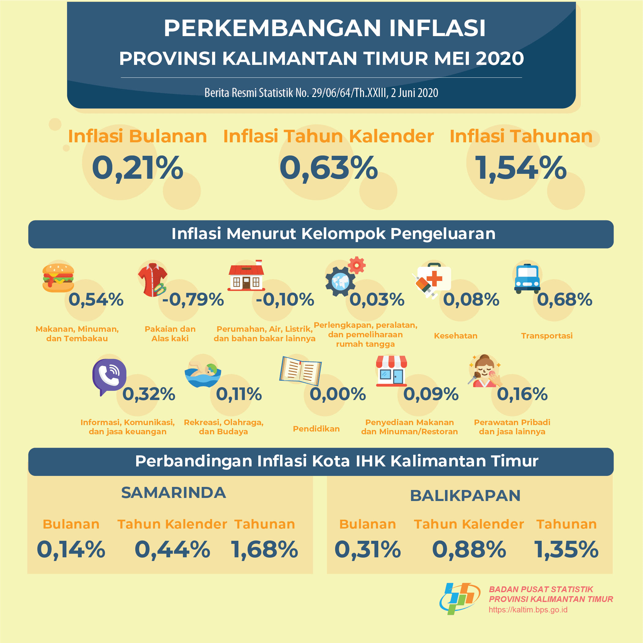 Selama Mei 2020, terjadi Inflasi sebesar 0,21 persen di Kalimantan Timur.