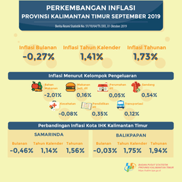 During September 2019, There Was A Deflation Of -0.27 Percent In Kalimantan Timur