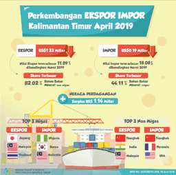 April 2019, Exports Reach US $ 1.33 Billion, Imports Reach US $ 0.19 Billion