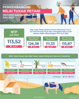 NTP In July 2022 Was 113.52 Or Down 8.66 Percent Compared To NTP In June 2022