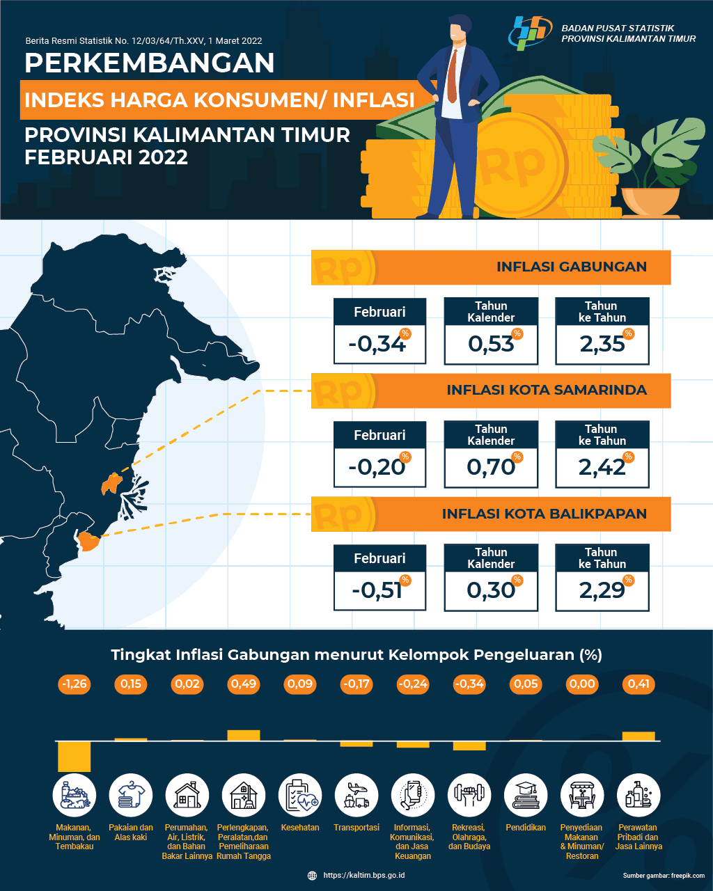 Selama Februari 2022, terjadi deflasi sebesar -0,34 persen di Kalimantan Timur