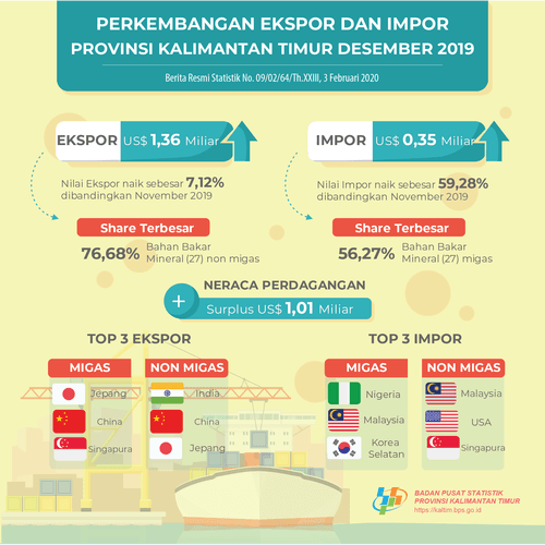 December 2019 Kalimantan Timur Exports Reach US $ 1.36 Billion, Imports Reach US $ 345.88 Million