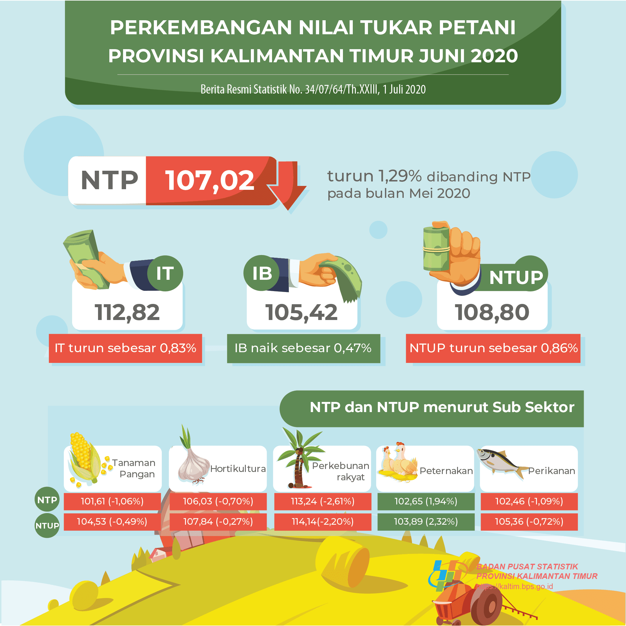 NTP Juni 2020 sebesar 107,02 atau turun 1,29 persen dibanding NTP pada bulan Mei 2020