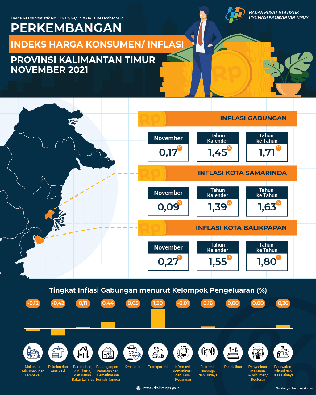 Selama November 2021, terjadi Inflasi sebesar 0,17 persen di Kalimantan Timur