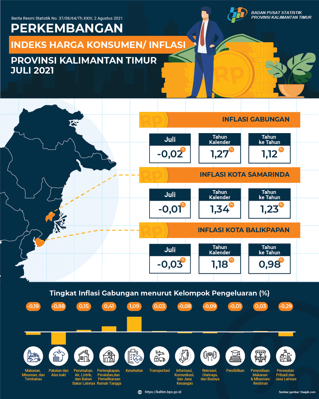 During July 2021, there was a deflation of -0.02 percent in Kalimantan Timur