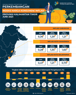 Selama Juni 2021, Terjadi Inflasi Sebesar 0,36 Persen Di Kalimantan Timur