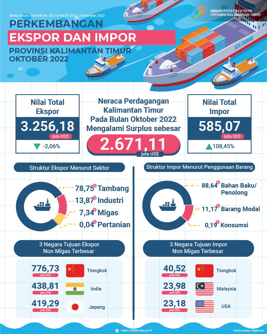 Ekspor Oktober 2022 mencapai US$3,26 miliar, atau turun 2,06 persen dibanding September 2022. Impor Oktober 2022 mencapai US$585,07 juta, atau naik 108,45 persen dibanding September 2022