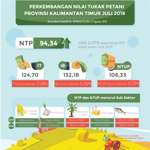 NTP Juli 2019 sebesar 94,34 atau naik 0,07 persen dibanding NTP pada bulan Juni 2019