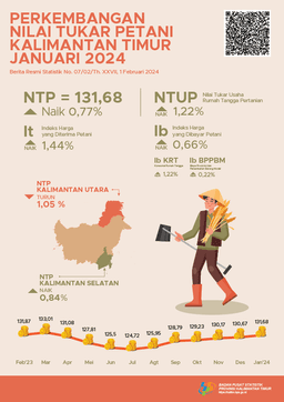 Farmers Terms Of Trade (NTP) Januari 2024 Was 131,68, Which Is An Increase Of 0.77 Percent Compared To NTP December 2023