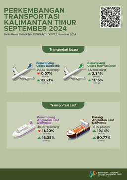 Jumlah Penumpang Angkutan Udara Domestik September 2024 Turun 0,07 Persen Dan Jumlah Penumpang Angkutan Laut September 2024 Turun Sebesar 11,20 Persen Dari Agustus 2024.