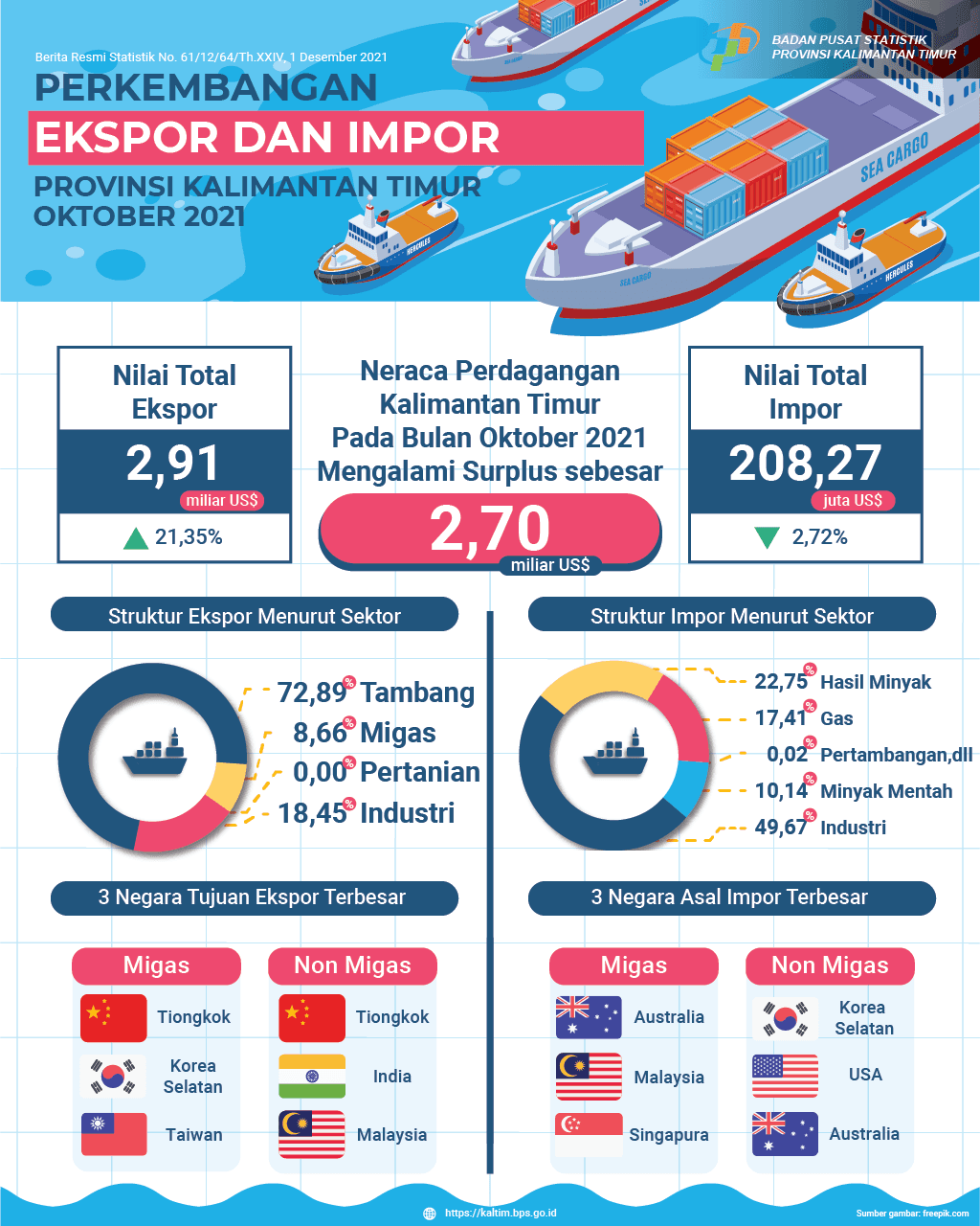 Oktober 2021, Ekspor mencapai US$ 2,91 Miliar, naik 21,35 persen dibanding September 2021. Impor mencapai US$ 208,27 Juta, turun 2,72 persen dibanding September 2021. Neraca perdagangan Oktober 2021 surplus sebesar US$ 2,70 miliar