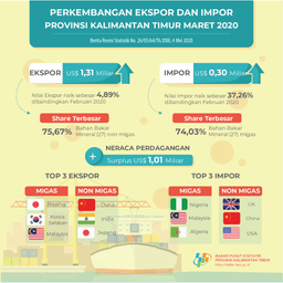 Maret 2020 Ekspor Mencapai US$ 1,31 Miliar, Impor Mencapai US$ 301,12 Juta