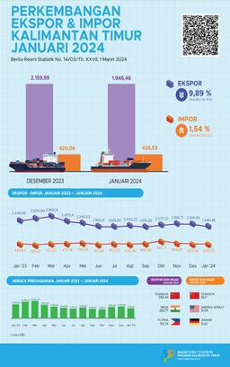 Ekspor Januari 2024 Mencapai US$1.946,46 Juta Juta Dan Impor Januari 2024 Mencapai US$426,53 Juta.