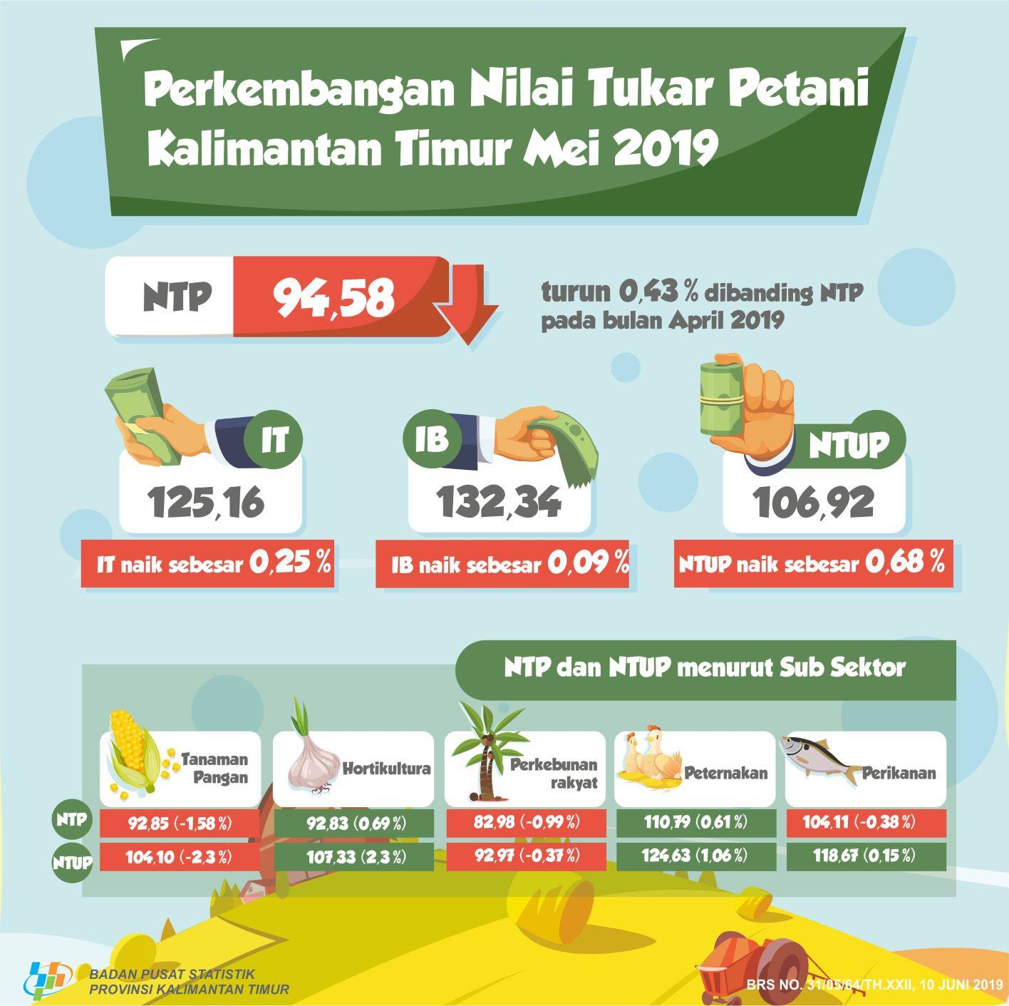 NTP Mei 2019 sebesar 94,58 atau turun 0,43 persen dibanding NTP pada bulan April 2019