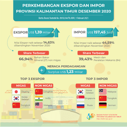 Desember 2020, Ekspor Mencapai US$ 1,39 Miliar, Naik 14,63 Persen Dibanding November 2020