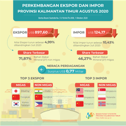 Agustus 2020,  Ekspor Mencapai US$ 0,90 Miliar, Turun 4,99 Persen Dibanding Juli 2020