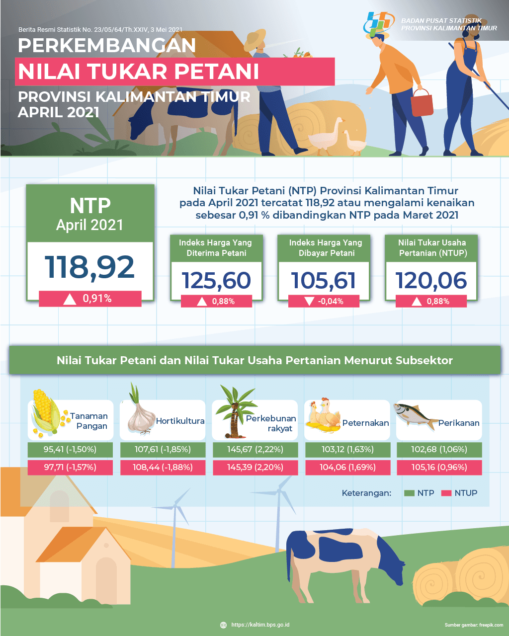 NTP April 2021 sebesar 118,92 atau naik 0,91 persen dibanding NTP pada bulan Maret 2021