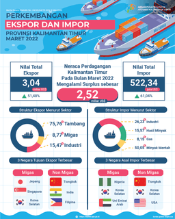 Maret 2022, Ekspor Mencapai US$ 3,04 Miliar, Naik 51,48 Persen Dibanding Februari 2022. Impor Mencapai US$ 522,34 Juta, Naik 61,04 Persen Dibanding Februari 2022. Neraca Perdagangan Maret 2022 Surplus Sebesar US$ 2,52 Miliar