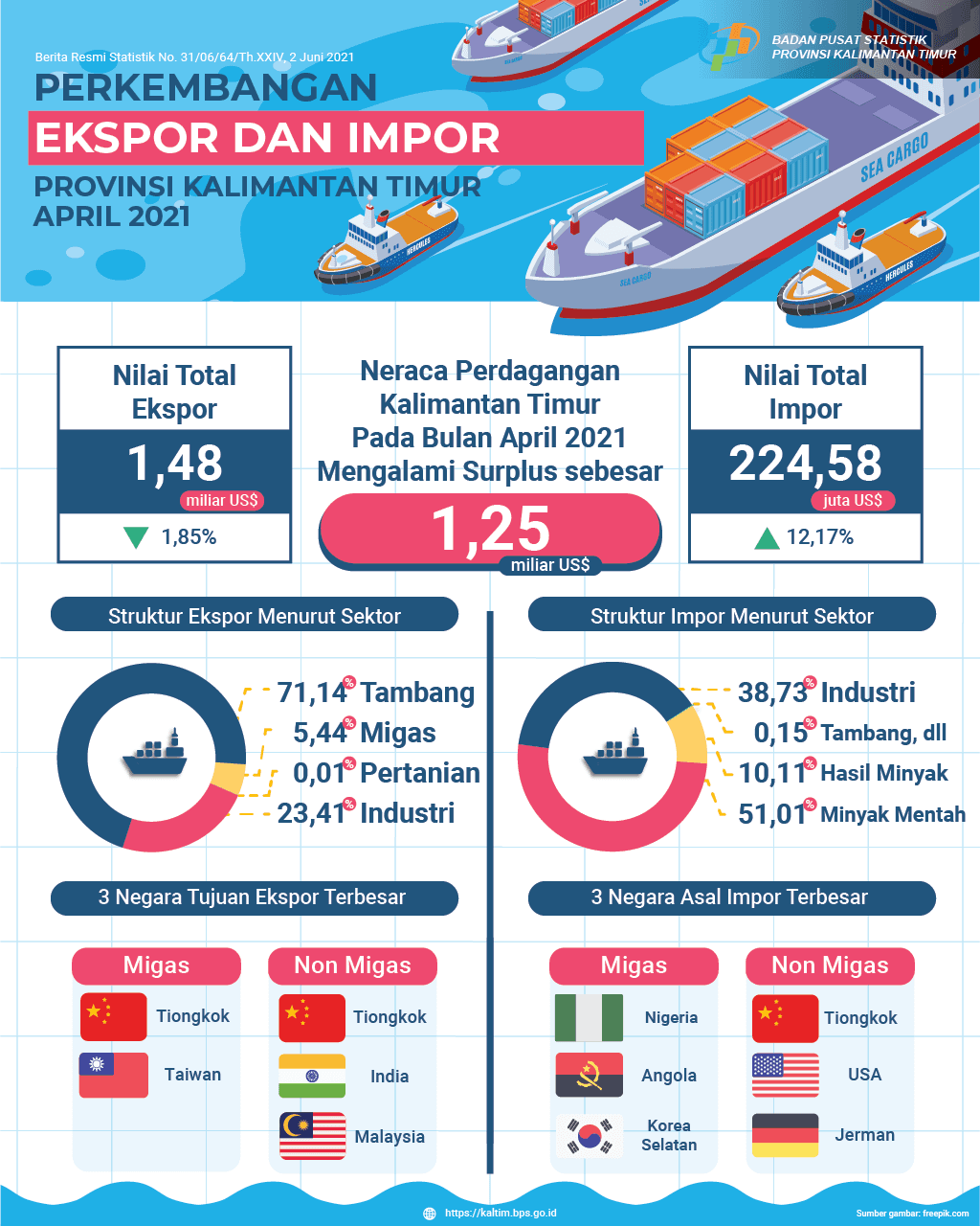 April 2021, Ekspor mencapai US$ 1,48 Miliar, Impor mencapai US$ 224,58 Juta