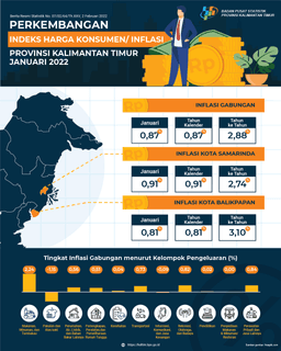 Selama Januari 2022, Terjadi Inflasi Sebesar 0,87 Persen Di Kalimantan Timur