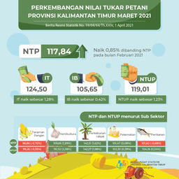 NTP Maret 2021 Sebesar 117,84 Atau Naik 0,85 Persen Dibanding NTP Pada Bulan Februari 2021