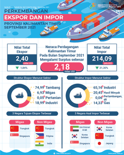 September 2021, Ekspor Mencapai US$ 2,40 Miliar, Turun 1,84 Persen Dibanding Agustus 2021. Impor Mencapai US$ 214,09 Juta, Turun 31,30 Persen Dibanding Agustus 2021. Neraca Perdagangan September 2021 Surplus Sebesar US$ 2,18 Miliar